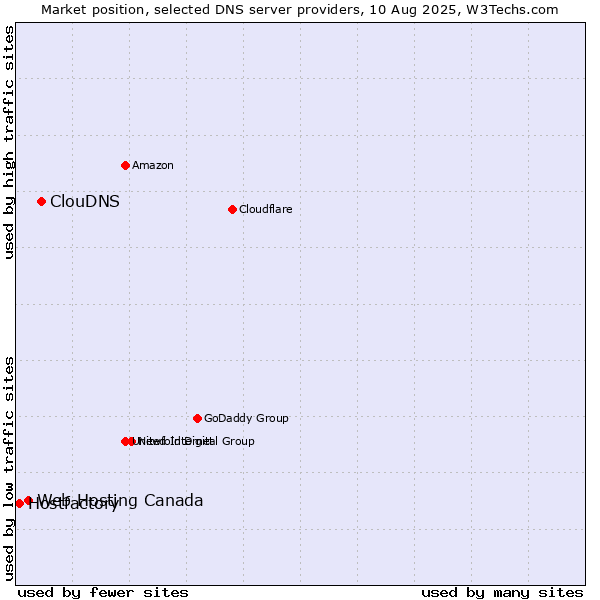 Market position of ClouDNS vs. Web Hosting Canada vs. Hostfactory