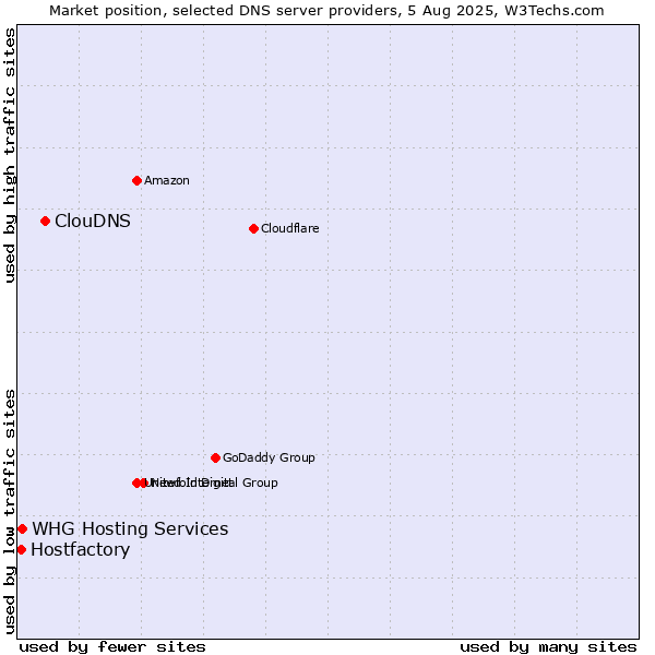 Market position of ClouDNS vs. WHG Hosting Services vs. Hostfactory