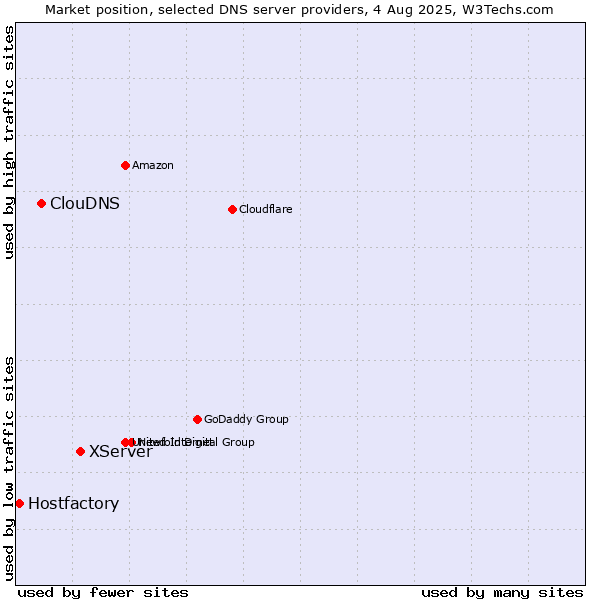 Market position of XServer vs. ClouDNS vs. Hostfactory