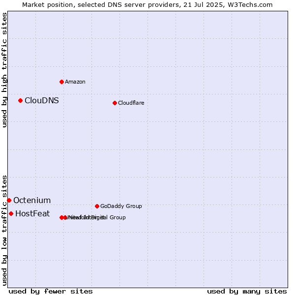 Market position of ClouDNS vs. HostFeat vs. Octenium