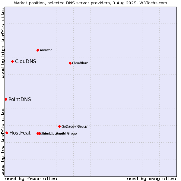 Market position of ClouDNS vs. HostFeat vs. PointDNS
