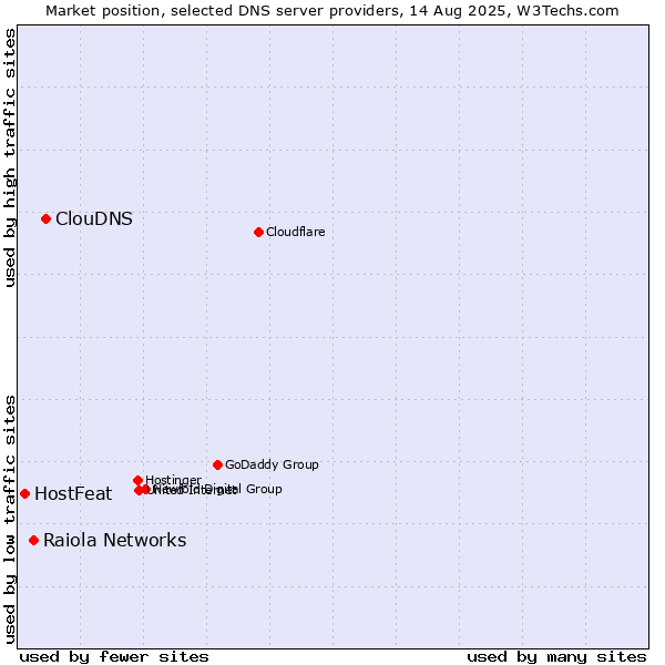 Market position of ClouDNS vs. Raiola Networks vs. HostFeat