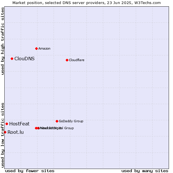 Market position of ClouDNS vs. HostFeat vs. Root.lu