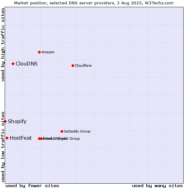 Market position of ClouDNS vs. HostFeat vs. Shopify