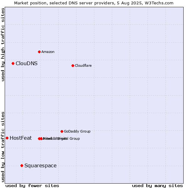Market position of Squarespace vs. ClouDNS vs. HostFeat