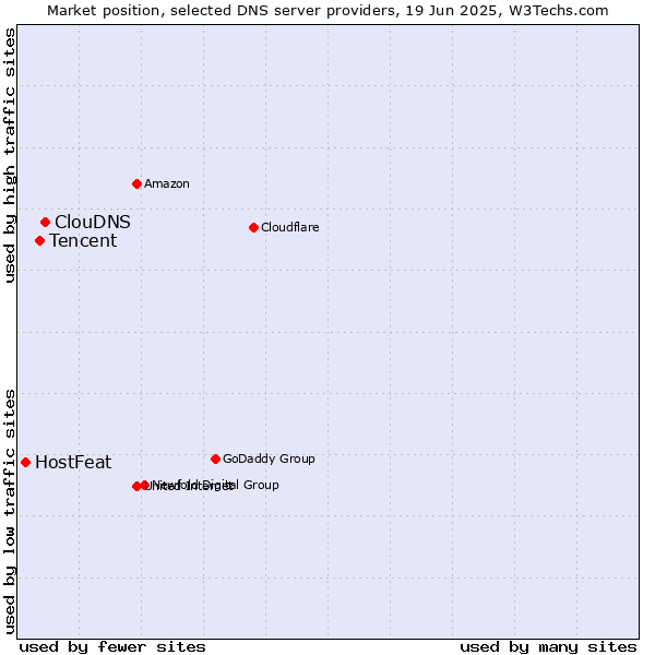 Market position of ClouDNS vs. Tencent vs. HostFeat