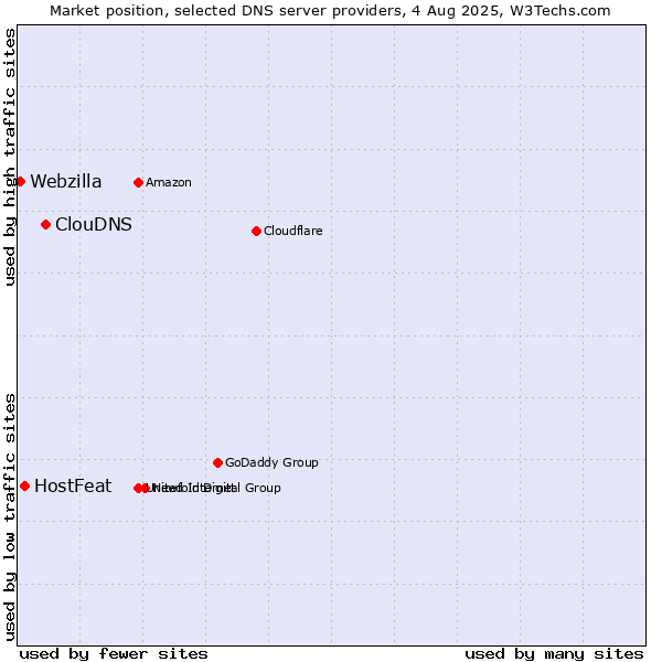 Market position of ClouDNS vs. HostFeat vs. Webzilla