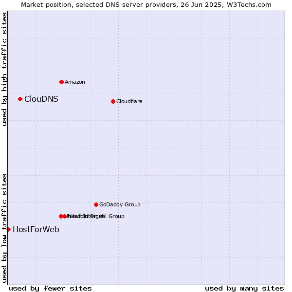 Market position of ClouDNS vs. HostForWeb