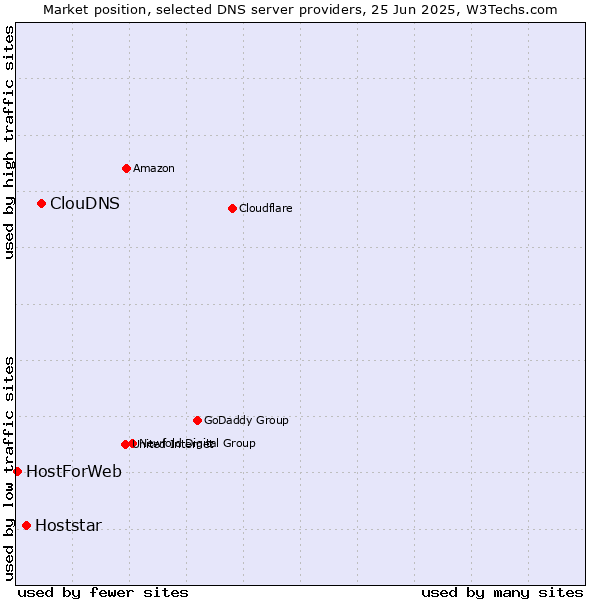 Market position of ClouDNS vs. Hoststar vs. HostForWeb