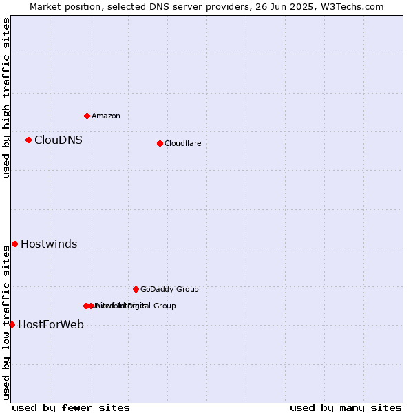 Market position of ClouDNS vs. Hostwinds vs. HostForWeb
