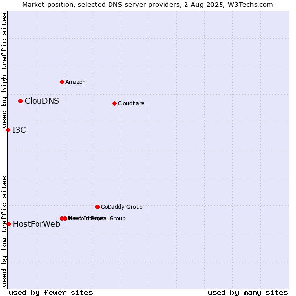 Market position of ClouDNS vs. HostForWeb vs. I3C