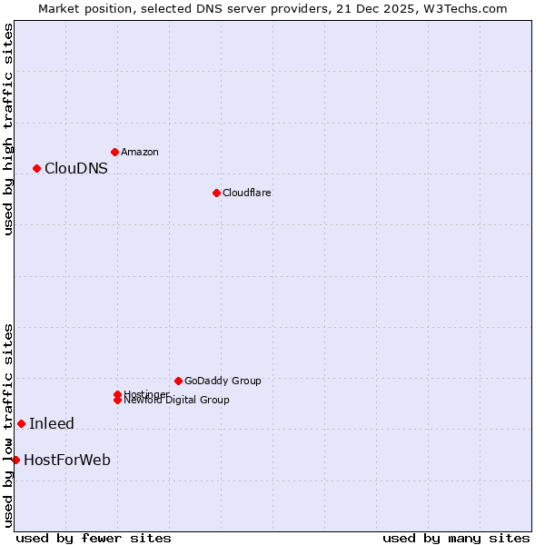 Market position of ClouDNS vs. Inleed vs. HostForWeb