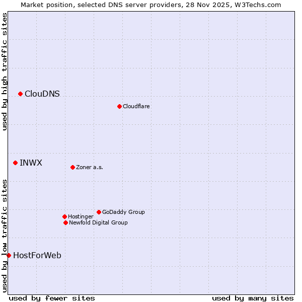 Market position of ClouDNS vs. INWX vs. HostForWeb