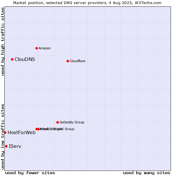 Market position of ClouDNS vs. IServ vs. HostForWeb