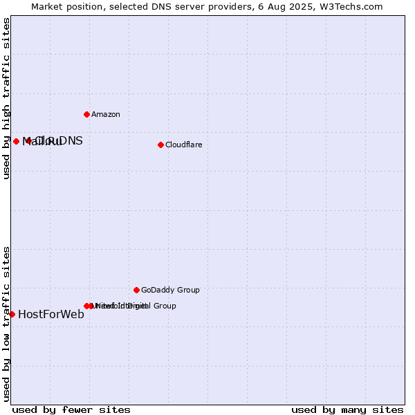 Market position of ClouDNS vs. Mail.Ru vs. HostForWeb