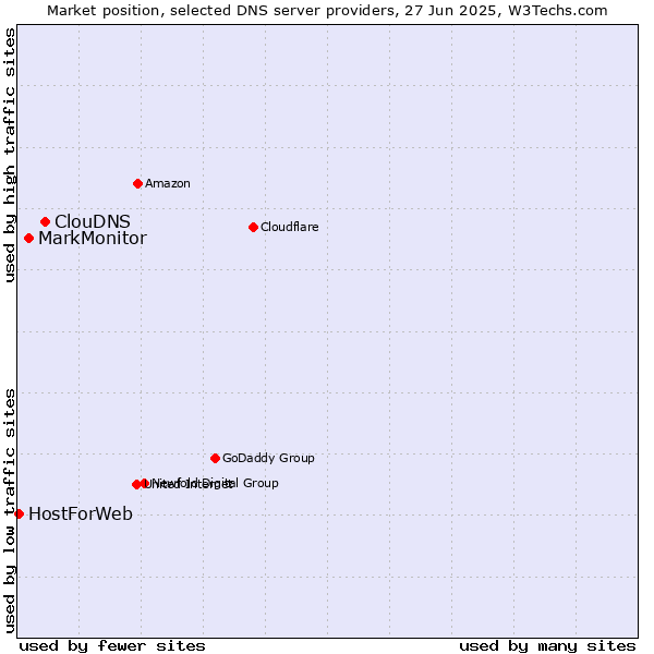 Market position of ClouDNS vs. MarkMonitor vs. HostForWeb