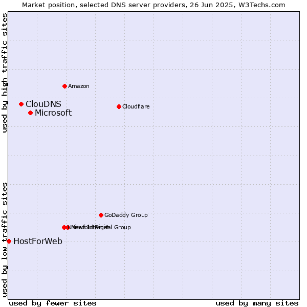 Market position of Microsoft vs. ClouDNS vs. HostForWeb