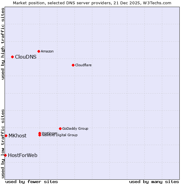 Market position of ClouDNS vs. MKhost vs. HostForWeb