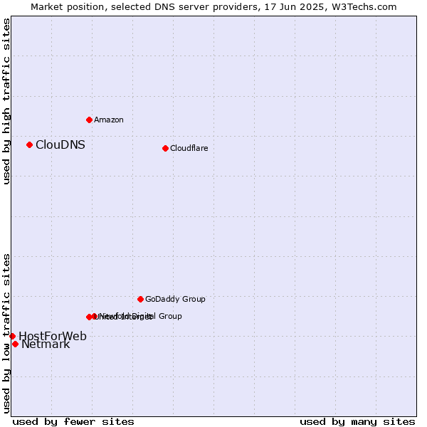 Market position of ClouDNS vs. Netmark vs. HostForWeb