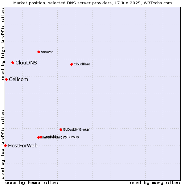 Market position of ClouDNS vs. Cellcom vs. HostForWeb