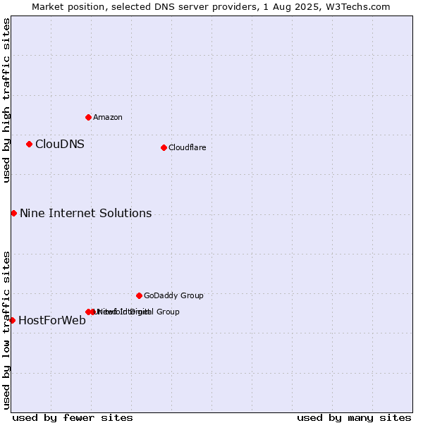 Market position of ClouDNS vs. Nine Internet Solutions vs. HostForWeb