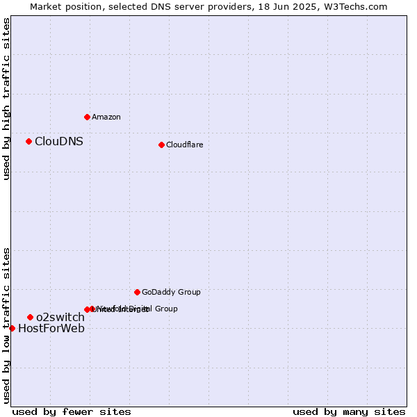 Market position of o2switch vs. ClouDNS vs. HostForWeb