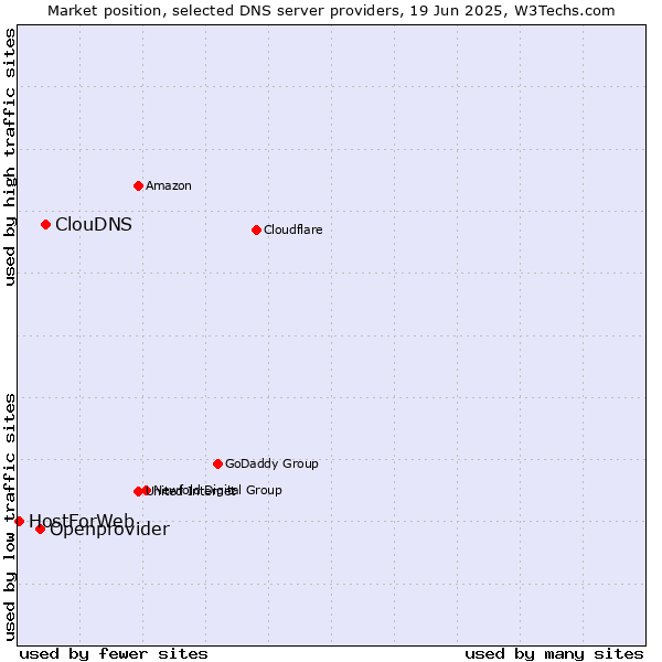 Market position of ClouDNS vs. Openprovider vs. HostForWeb