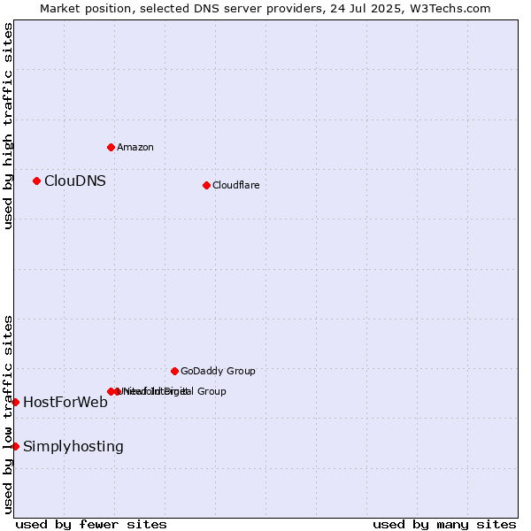 Market position of ClouDNS vs. HostForWeb vs. Simplyhosting
