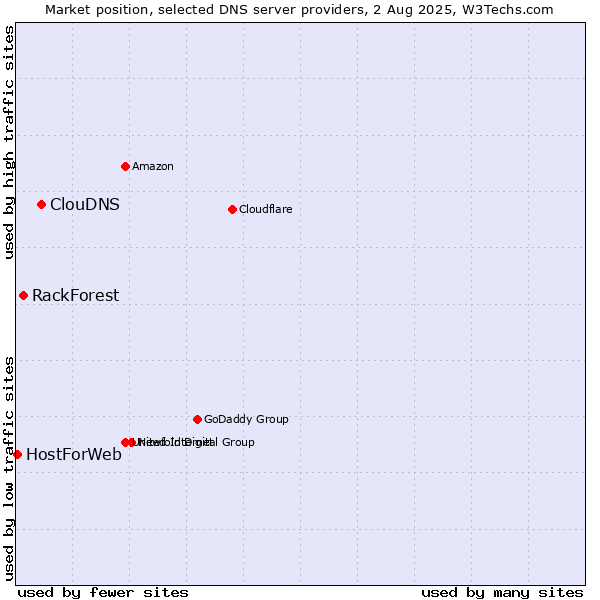 Market position of ClouDNS vs. RackForest vs. HostForWeb
