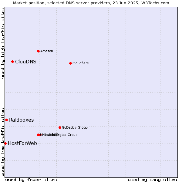 Market position of ClouDNS vs. Raidboxes vs. HostForWeb