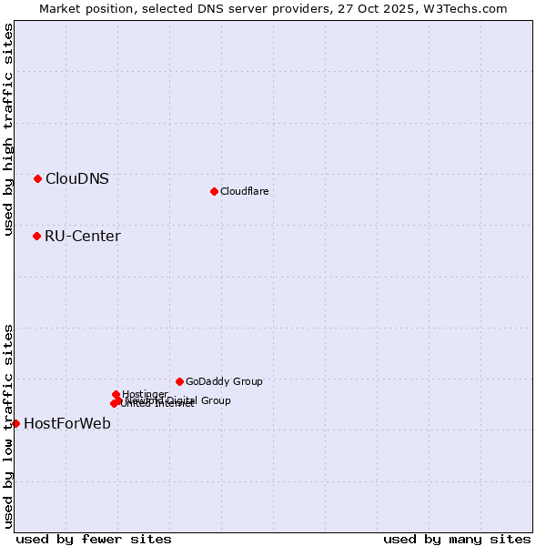 Market position of ClouDNS vs. RU-Center vs. HostForWeb