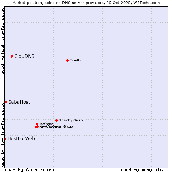 Market position of ClouDNS vs. SabaHost vs. HostForWeb