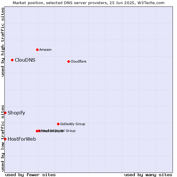 Market position of ClouDNS vs. HostForWeb vs. Shopify