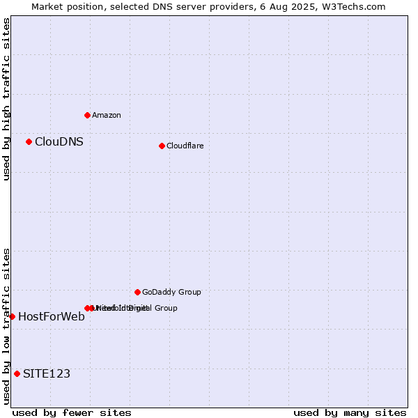 Market position of ClouDNS vs. SITE123 vs. HostForWeb