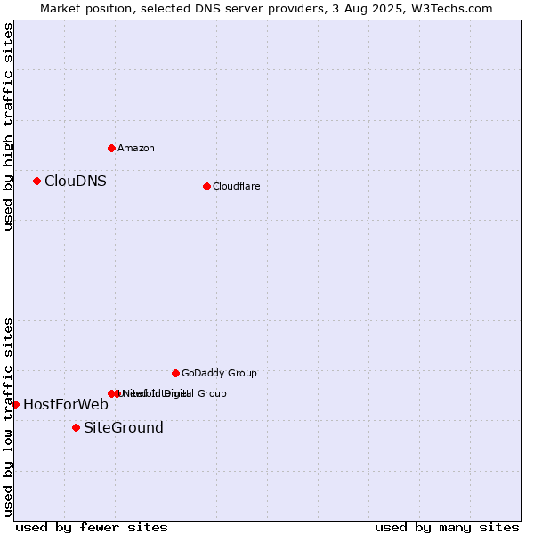 Market position of SiteGround vs. ClouDNS vs. HostForWeb