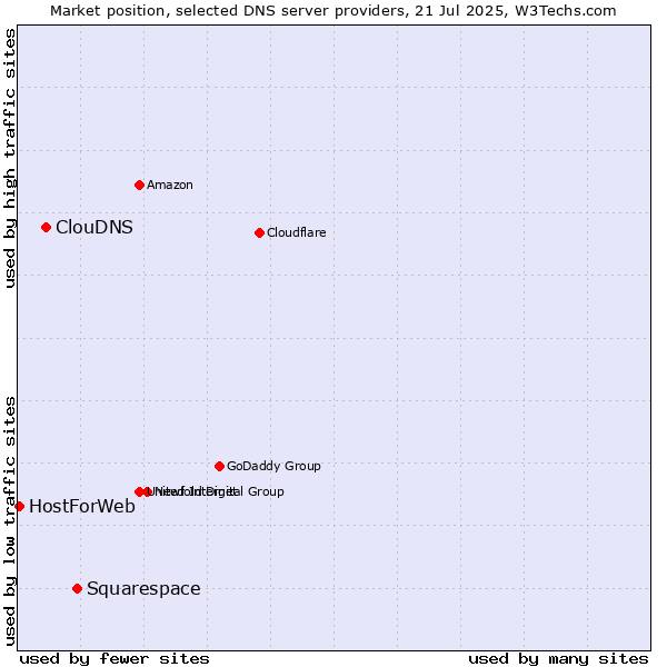 Market position of Squarespace vs. ClouDNS vs. HostForWeb
