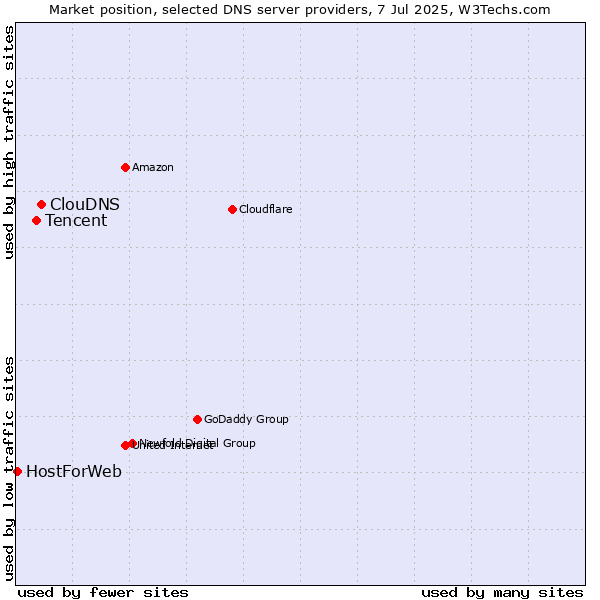 Market position of ClouDNS vs. Tencent vs. HostForWeb