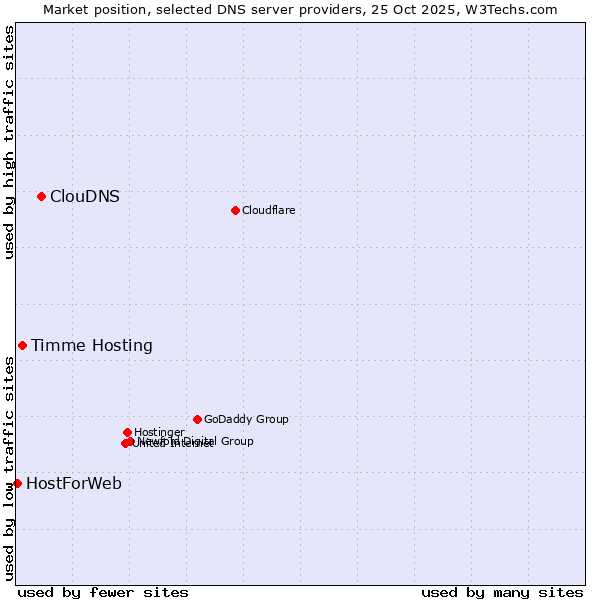 Market position of ClouDNS vs. Timme Hosting vs. HostForWeb