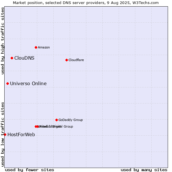 Market position of ClouDNS vs. Universo Online vs. HostForWeb