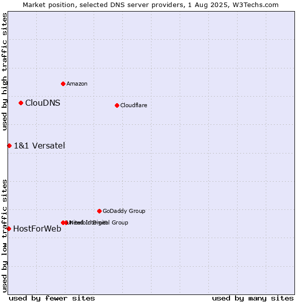 Market position of ClouDNS vs. 1&1 Versatel vs. HostForWeb