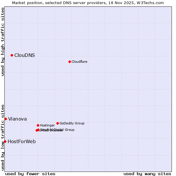 Market position of ClouDNS vs. Vianova vs. HostForWeb