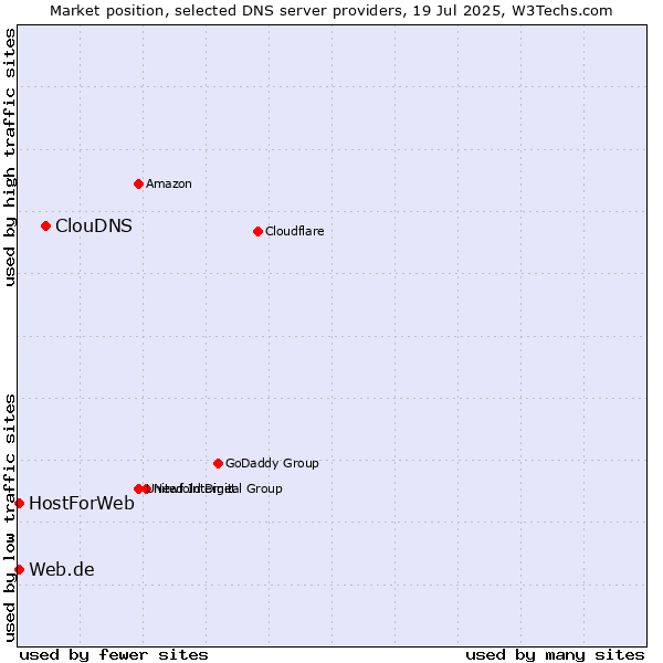 Market position of ClouDNS vs. Web.de vs. HostForWeb