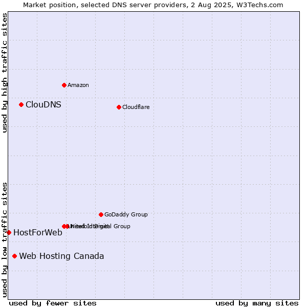 Market position of ClouDNS vs. Web Hosting Canada vs. HostForWeb