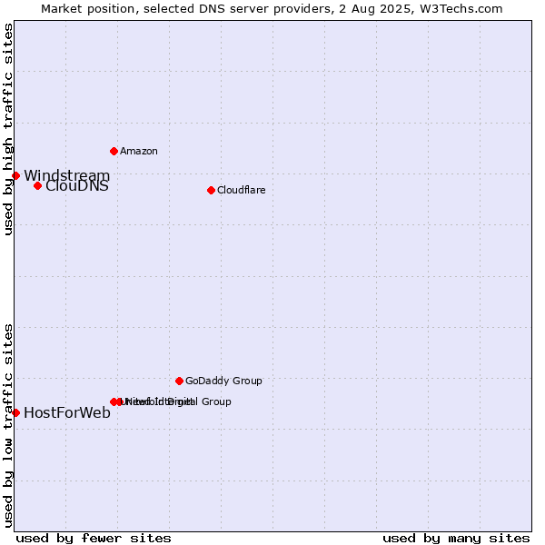 Market position of ClouDNS vs. HostForWeb vs. Windstream
