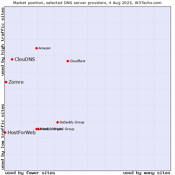 Market position of ClouDNS vs. Zomro vs. HostForWeb