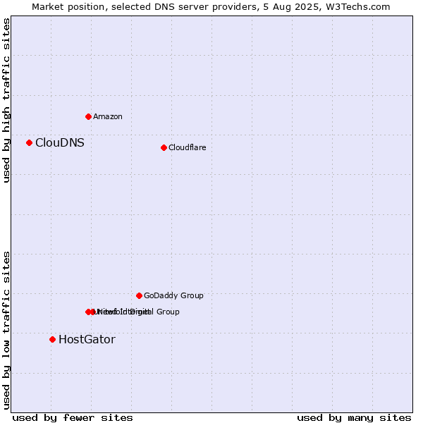 Market position of HostGator vs. ClouDNS
