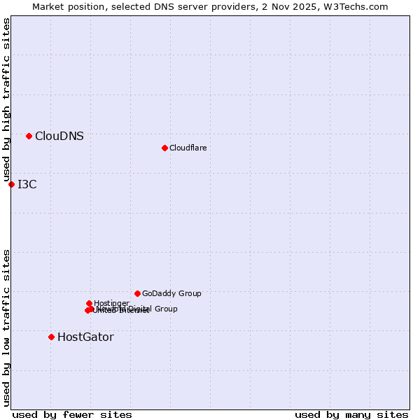 Market position of HostGator vs. ClouDNS vs. I3C