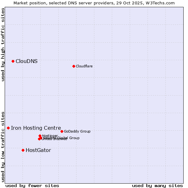 Market position of HostGator vs. ClouDNS vs. Iron Hosting Centre