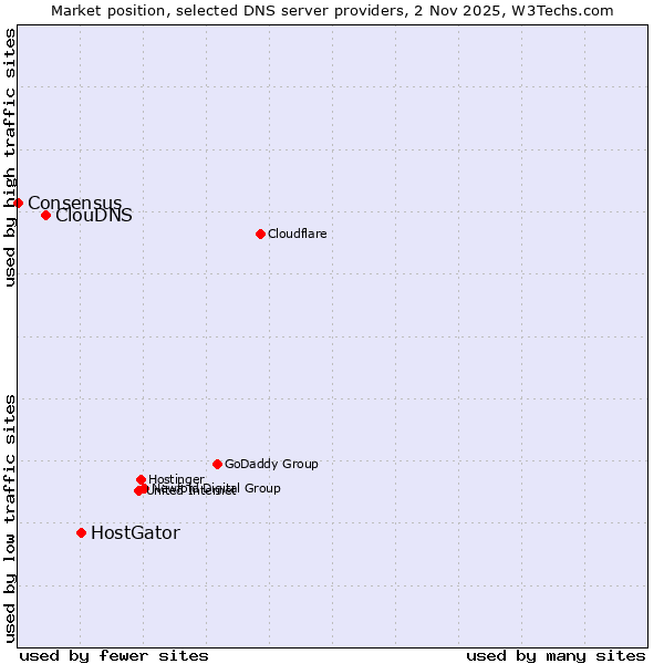 Market position of HostGator vs. ClouDNS vs. Consensus