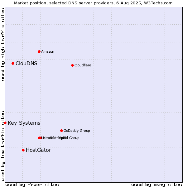 Market position of HostGator vs. ClouDNS vs. Key-Systems